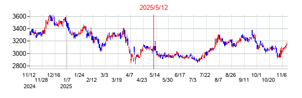 2025年5月12日決算発表前後のの株価の動き方