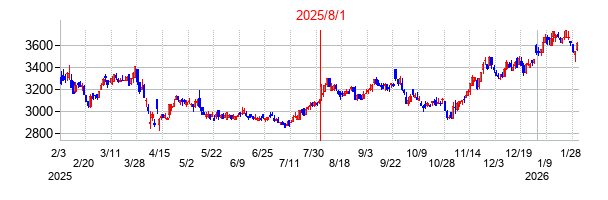 2025年8月1日決算発表前後のの株価の動き方