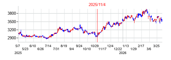 2025年11月4日決算発表前後のの株価の動き方