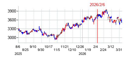 2026年2月6日決算発表前後のの株価の動き方