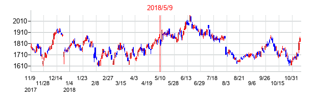 2018年5月9日決算発表前後のの株価の動き方