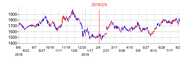 2019年2月5日決算発表前後のの株価の動き方