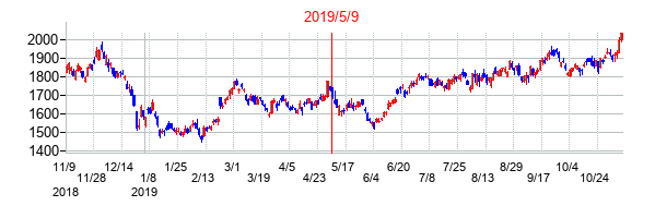 2019年5月9日決算発表前後のの株価の動き方