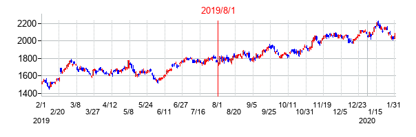 2019年8月1日決算発表前後のの株価の動き方