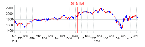 2019年11月6日決算発表前後のの株価の動き方