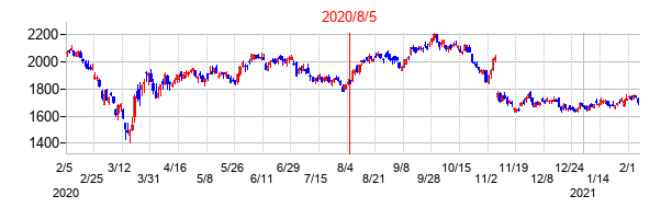 2020年8月5日決算発表前後のの株価の動き方