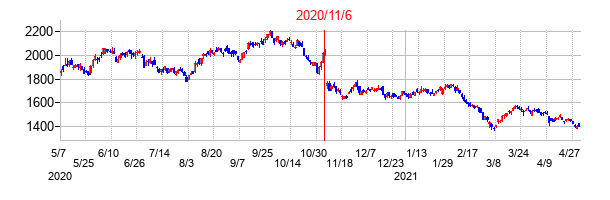 2020年11月6日決算発表前後のの株価の動き方