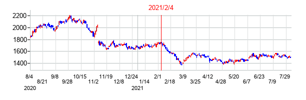 2021年2月4日決算発表前後のの株価の動き方