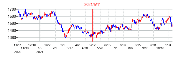 2021年5月11日決算発表前後のの株価の動き方