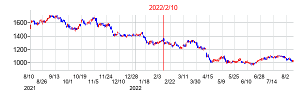 2022年2月10日決算発表前後のの株価の動き方