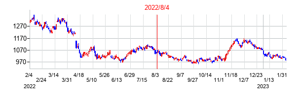 2022年8月4日決算発表前後のの株価の動き方