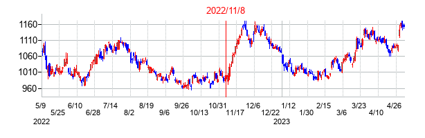 2022年11月8日決算発表前後のの株価の動き方