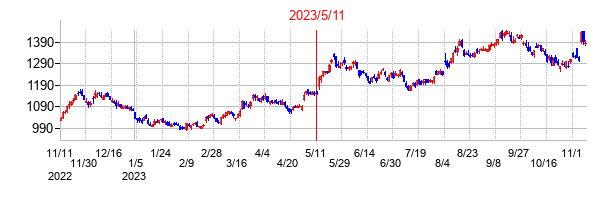 2023年5月11日決算発表前後のの株価の動き方