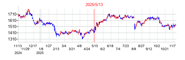 2025年5月13日決算発表前後のの株価の動き方