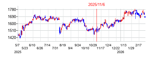 2025年11月6日決算発表前後のの株価の動き方