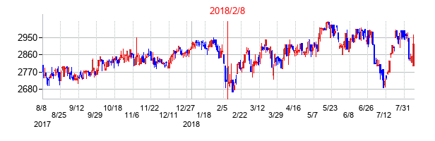 2018年2月8日決算発表前後のの株価の動き方