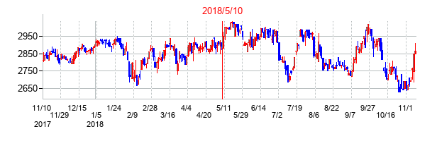 2018年5月10日決算発表前後のの株価の動き方