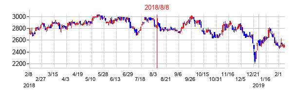 2018年8月8日決算発表前後のの株価の動き方