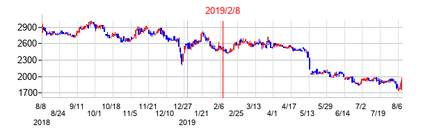 2019年2月8日決算発表前後のの株価の動き方