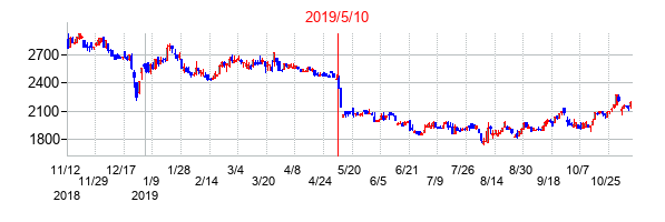 2019年5月10日決算発表前後のの株価の動き方