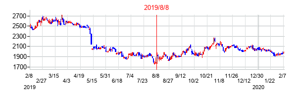 2019年8月8日決算発表前後のの株価の動き方