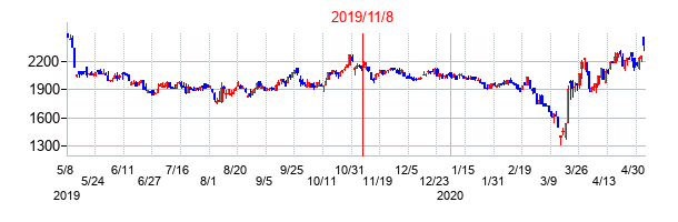 2019年11月8日決算発表前後のの株価の動き方