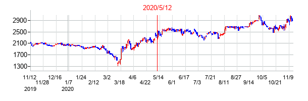 2020年5月12日決算発表前後のの株価の動き方