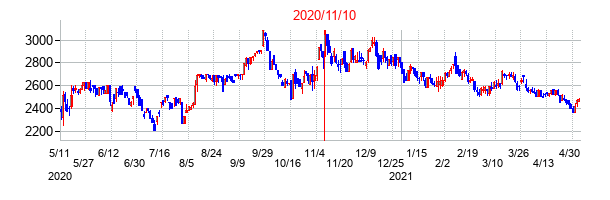 2020年11月10日決算発表前後のの株価の動き方