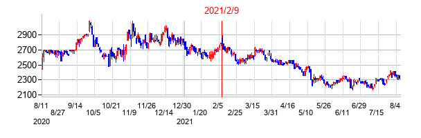 2021年2月9日決算発表前後のの株価の動き方