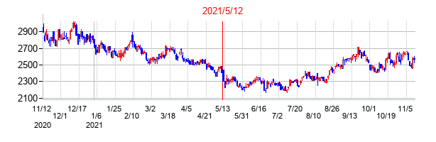 2021年5月12日決算発表前後のの株価の動き方