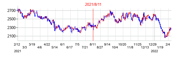 2021年8月11日決算発表前後のの株価の動き方
