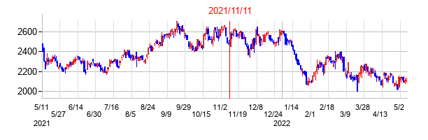 2021年11月11日決算発表前後のの株価の動き方