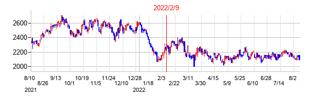 2022年2月9日決算発表前後のの株価の動き方
