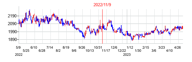 2022年11月9日決算発表前後のの株価の動き方