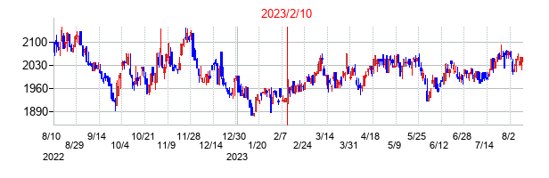2023年2月10日決算発表前後のの株価の動き方
