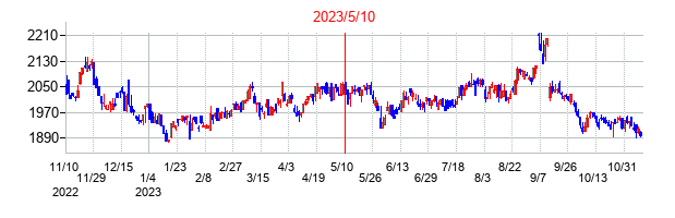 2023年5月10日決算発表前後のの株価の動き方