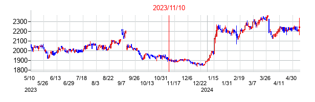 2023年11月10日決算発表前後のの株価の動き方