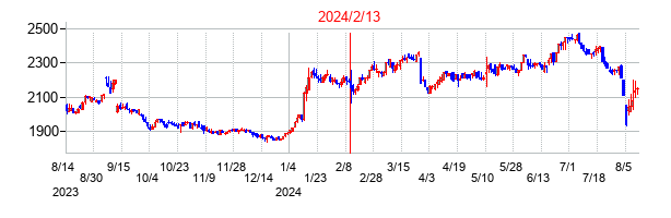 2024年2月13日決算発表前後のの株価の動き方