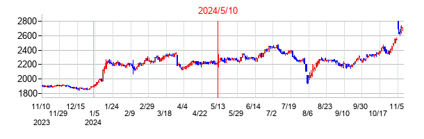 2024年5月10日決算発表前後のの株価の動き方