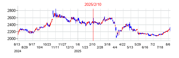 2025年2月10日決算発表前後のの株価の動き方