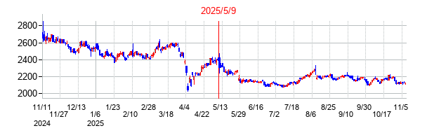 2025年5月9日決算発表前後のの株価の動き方