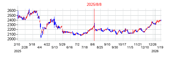 2025年8月8日決算発表前後のの株価の動き方
