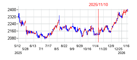 2025年11月10日決算発表前後のの株価の動き方