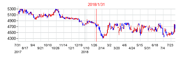 2018年1月31日決算発表前後のの株価の動き方