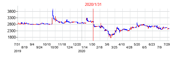 2020年1月31日決算発表前後のの株価の動き方