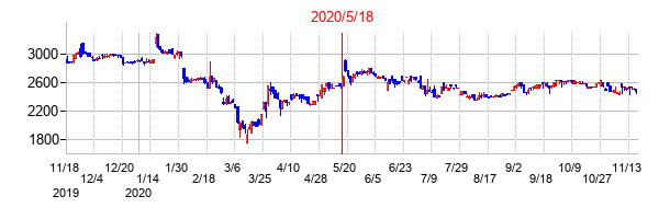 2020年5月18日決算発表前後のの株価の動き方