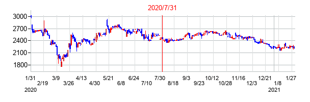 2020年7月31日決算発表前後のの株価の動き方