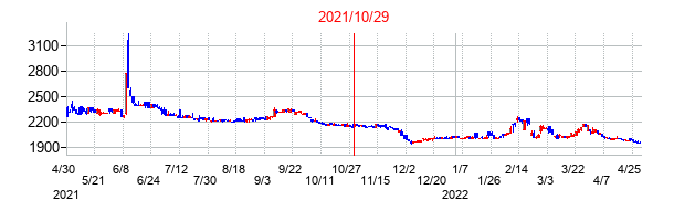 2021年10月29日決算発表前後のの株価の動き方