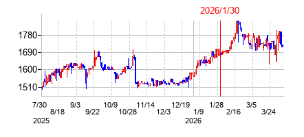2026年1月30日決算発表前後のの株価の動き方