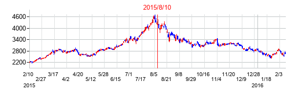 2015年8月10日決算発表前後のの株価の動き方